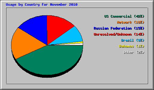 Usage by Country for November 2010