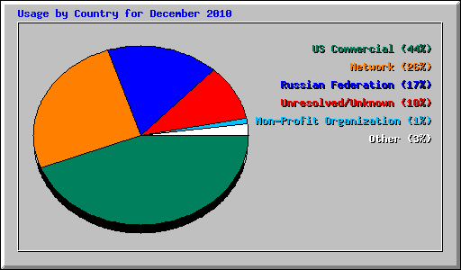 Usage by Country for December 2010