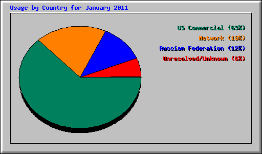 Usage by Country for January 2011