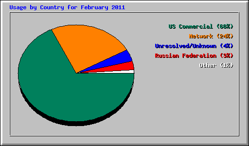 Usage by Country for February 2011