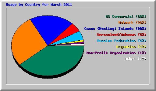 Usage by Country for March 2011