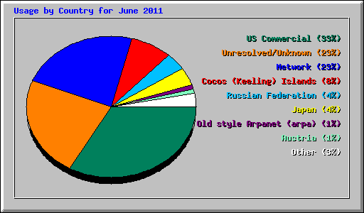 Usage by Country for June 2011