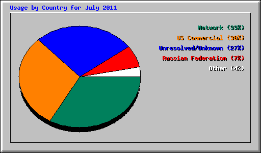 Usage by Country for July 2011