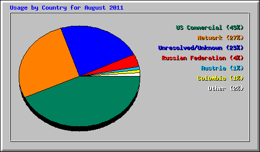 Usage by Country for August 2011