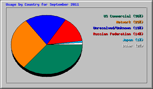 Usage by Country for September 2011