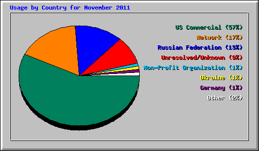 Usage by Country for November 2011