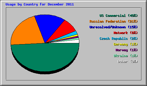 Usage by Country for December 2011