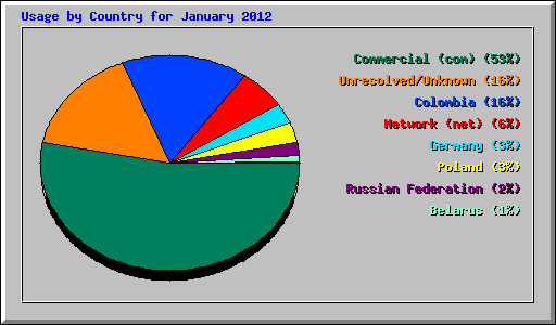Usage by Country for January 2012