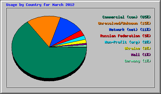 Usage by Country for March 2012