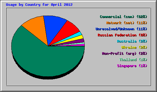 Usage by Country for April 2012