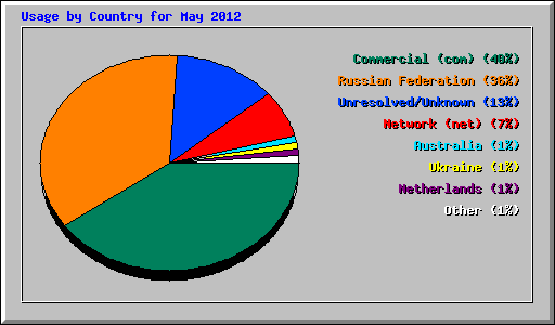 Usage by Country for May 2012