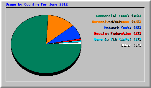 Usage by Country for June 2012