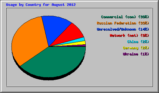 Usage by Country for August 2012