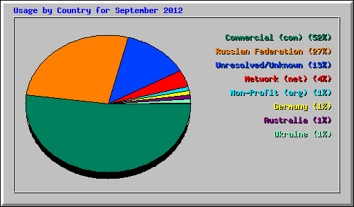 Usage by Country for September 2012