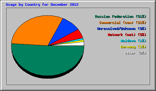 Usage by Country for December 2012