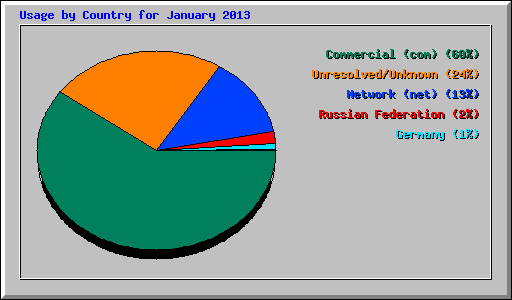 Usage by Country for January 2013