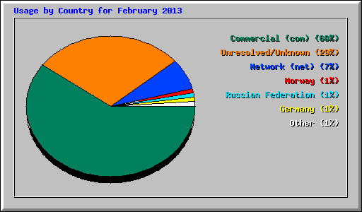 Usage by Country for February 2013