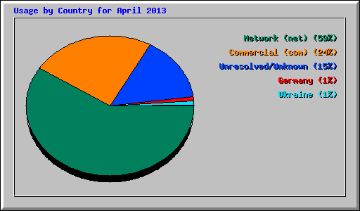 Usage by Country for April 2013