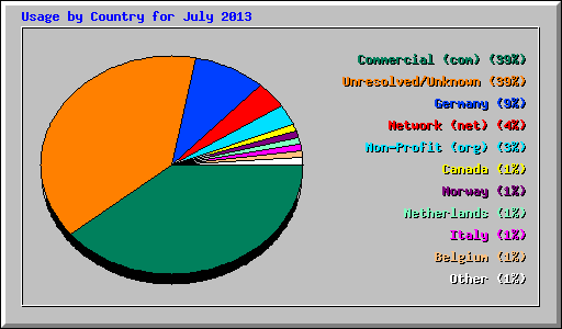 Usage by Country for July 2013