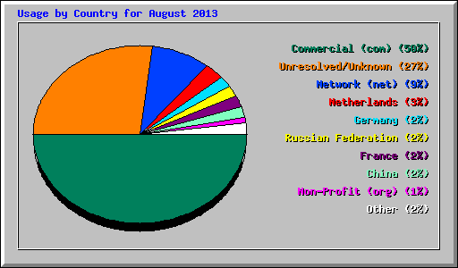 Usage by Country for August 2013