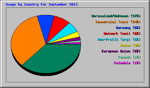 Usage by Country for September 2013