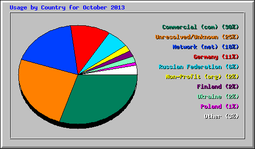 Usage by Country for October 2013