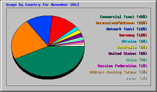 Usage by Country for November 2013