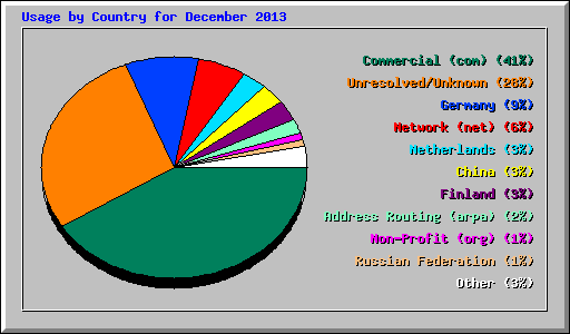 Usage by Country for December 2013