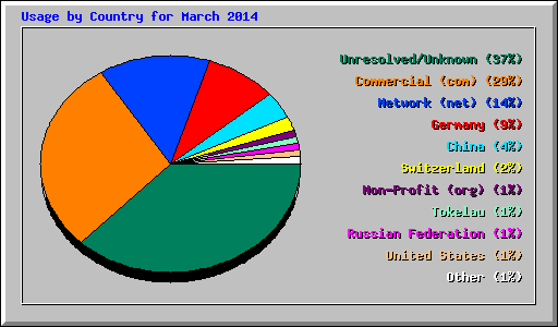 Usage by Country for March 2014