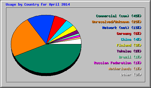 Usage by Country for April 2014