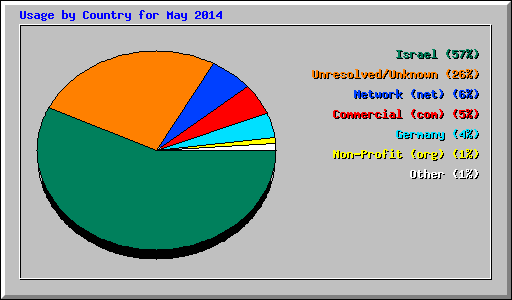 Usage by Country for May 2014