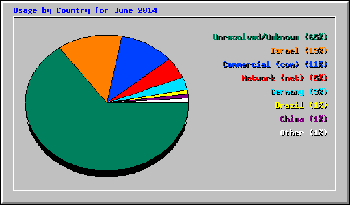 Usage by Country for June 2014