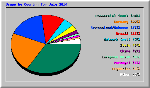 Usage by Country for July 2014