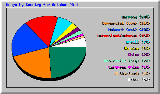 Usage by Country for October 2014