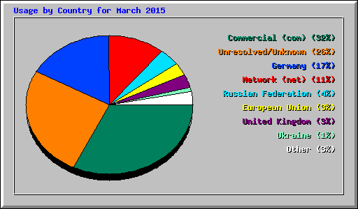 Usage by Country for March 2015