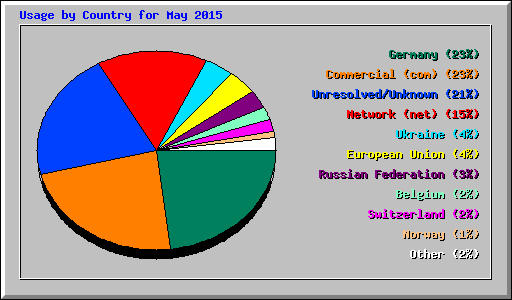 Usage by Country for May 2015