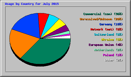 Usage by Country for July 2015