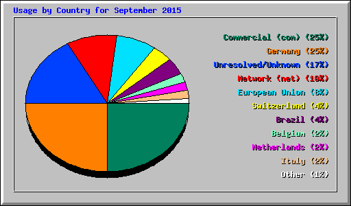 Usage by Country for September 2015