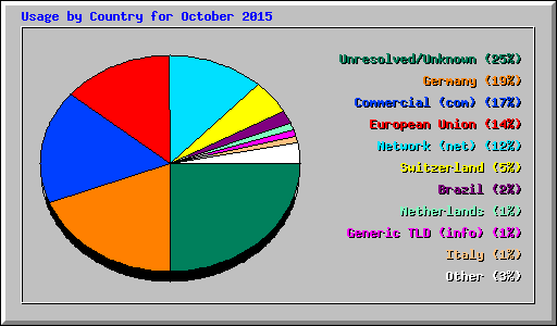 Usage by Country for October 2015