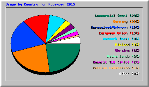 Usage by Country for November 2015