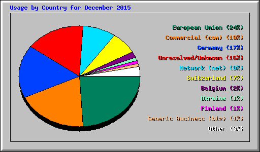 Usage by Country for December 2015