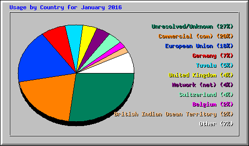 Usage by Country for January 2016