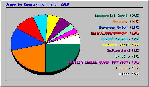 Usage by Country for March 2016