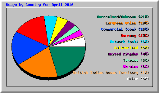 Usage by Country for April 2016