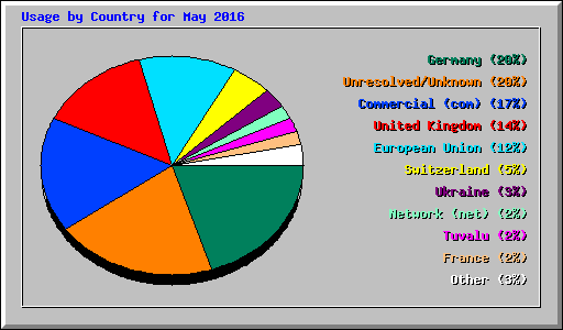 Usage by Country for May 2016