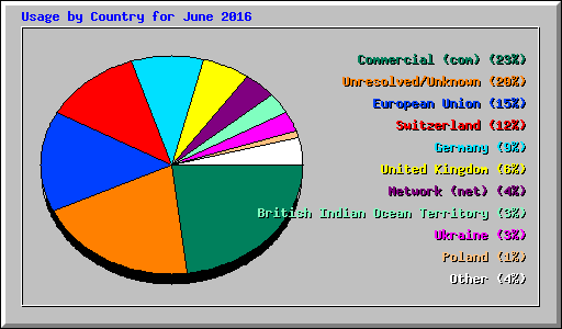 Usage by Country for June 2016