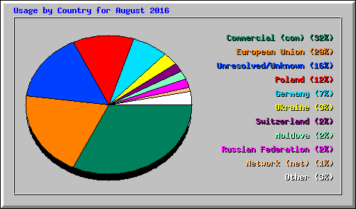 Usage by Country for August 2016