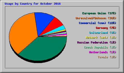 Usage by Country for October 2016