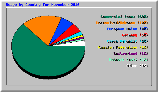 Usage by Country for November 2016