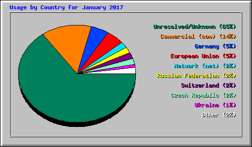 Usage by Country for January 2017